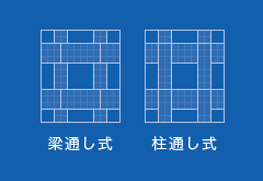 柱型・はり型形式